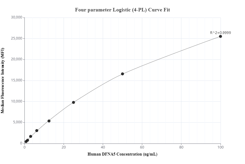 Cytometric bead array standard curve of MP00455-2